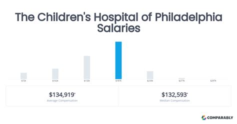 Average The Children's Hospital of Philadelphia (CHOP) Salary .